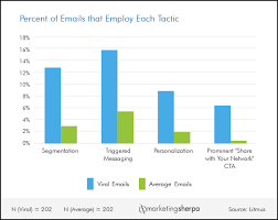 email marketing chart tactics used by the top 1 of viral