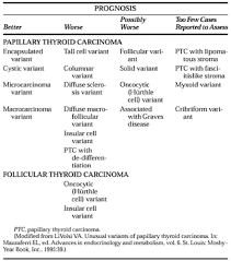 The most common variant of papillary is the follicular variant (not to be confused. Papillary Thyroid Carcinoma Oncohema Key