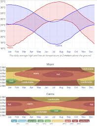 Exmoor has 55 kilometres (34 miles) of coastline. Climate Battle Cairns V Miami Hot Warm Record Temperatures Weather Temperature Sun Sunlight Rain Hurricanes Tornadoes Climate Forecasts Humidity Heat Snow City Data Forum