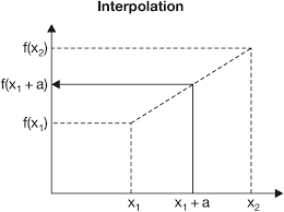 In the mathematical field of numerical analysis, interpolation is a type of estimation, a method of constructing new data points within the range of a discrete set of known data points.1. Interpolation Definition Gabler Wirtschaftslexikon