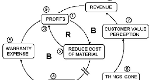 System Diagrams Tutorial Systems Thinking System Data Flow Diagram