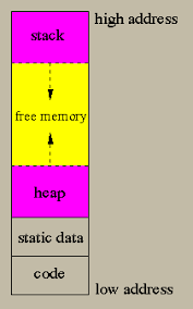 Simd represents an organization that _ a) refers to a computer system capable of processing several programs at the same time b) represents organization of single computer containing a control unit, processor unit. 7 1 Run Time Storage Organization