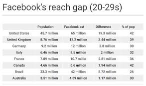 Erstmals im deutschen kaiserreich in den jahren 1916 bis 1918. Facebook Ads Erreichen In Deutschland 3 Millionen Mehr Einwohner Als Es Gibt Onlinemarketing De