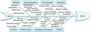 An Overview Of Experimental Designs In Hplc Method