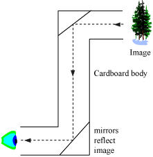 So, instead of having light enter the camera directly through the lens and then onto the camera, the periscope system takes the incoming light and reflects it 90 degrees through the lens array and onto the sensor. What Are The Uses Of Periscope Science Light 10827977 Meritnation Com