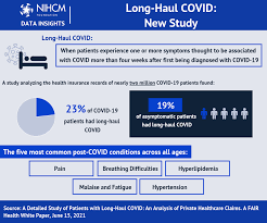 Cases are falling, hospitalizations are down, and the vaccines are holding up well against emerging coronavirus variants. Long Haul Covid New Study