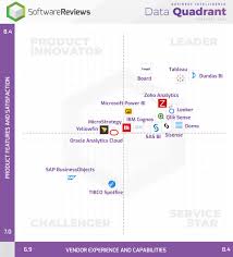 Overview of dundas bi benefits. Best Business Intelligence Software Revealed By Users Through Softwarereviews Business Wire