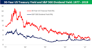 The 30 Year Treasury Yield Is Now Yielding Less Than Stocks