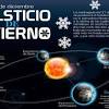 El solsticio de invierno de 2021 en la zona sur de la tierra iniciará el 21 de junio. 1