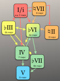 interesting paper on john williams modal interchange and fav