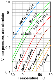 Most of the time the solubility of a solid will increase with an increase in temperature. Phase Changes Boundless Chemistry