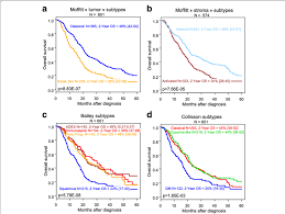 Survival rates derive from tracking people who had the disease and. Overall Survival In Patients With Pancreatic Cancer According To The Download Scientific Diagram