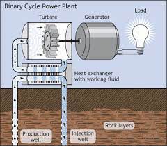 What is geothermal energy and how is it used? Electricity Generation Department Of Energy