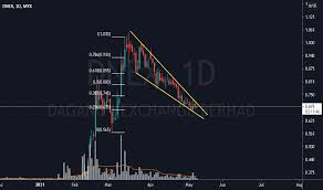 A valuation method that multiplies the price of a. Dnex Stock Price And Chart Myx Dnex Tradingview