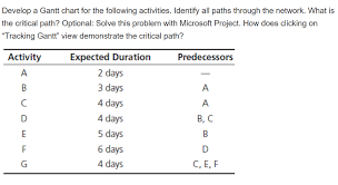 Solved Develop A Gantt Chart For The Following Activities