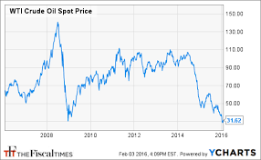 Wti Oil Wti Oil Price Graph