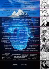 Chainsaw Man pre 122 theories iceberg, COMPLETE EDITION (Explanations are  in the chat) : r/ChainsawMan