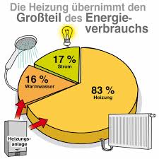 Dafür müsste man noch weitere daten von ihnen haben. Wann Lohnt Sich Eine Neue Heizungsanlage