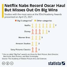 Netflix (nasdaq:nflx) scored big at the 93rd academy awards on sunday, walking away with more trophies than any other studio. Chart Netflix Nabs Record Oscar Haul But Misses Out On Big Wins Statista