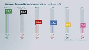 Mehrheit sieht scholz nicht als kanzler. Forsa Umfrage Grune Uberholen Erstmals Union Spd So Schlecht Wie Nie Welt