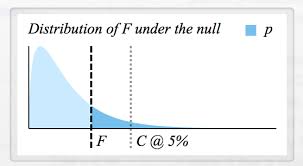 How To Interpret F And P Value In Anova Cross Validated