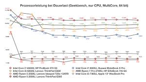 Intel i5 8250u with mx150 is a better option. Amd Ryzen 5 2500u Laptop Im Test Notebooks Und Mobiles
