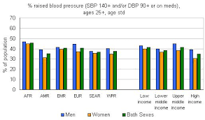 who raised blood pressure