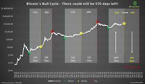 Part 4 is the final part of the bitcoin halving series and focuses on addressing bitcoin's new four year cycle. Cryptokea On Twitter 1 During The Last Two Bitcoin Bull Cycles Price Bottoms And Tops Fluctuated Around Halving Dates In An Almost Equal Ratio If This Relationship Were To Hold True We