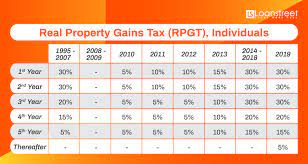 This tax is called real property gains tax (rpgt). Malaysia Finance Blogspot Rpgt Should Not Be Calculated From Year 2000 But 2013