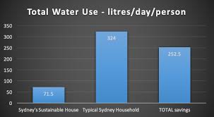 23 Years Off Grid For Water In The Centre Of Sydney What