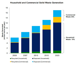 A large diversity of food simply means that the food will be turned into food waste as a result of over. Malaysian Companies Generated Less Waste In 2017 Than In 2007 But There S A Dark Side To It