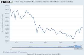 Gold Bullion Near 1300 Two Month Low As Us Jobs Beat