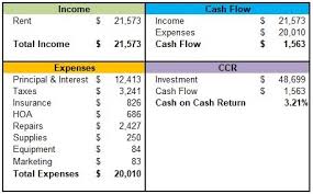 How to calculate roi on a rental property. Rental Property Cash On Cash Return Ccr And Return On Investment Roi
