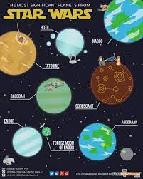 Infographic The Most Significant Planets In Star Wars Universe Star Wars Planets Star Wars Infographic Star Wars Universe