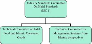 Malaysia, foresees that there is great potential for developing and promoting halal products and services for the global market. The Implementation Of Halal Cosmetic Standard In Malaysia A Brief Overview Springerlink