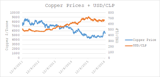 China May Spell Short Term Trouble For Copper And Chile