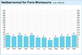 Paris France Summer Weather Destination Holiday Paris France