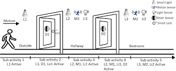 In 6thsense, three different approaches are used for detection method: Peek A Boo Cyber Physical Systems Security Lab
