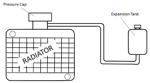 Pastikan enjin telah sejuk terlebih dahulu sebelum dibuka. Fungsi Sebenar Penutup Radiator Atau Radiator Cap Yang Perlu Anda Tahu Art Of Kei Car