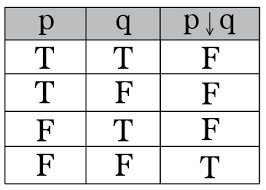 Intro To Truth Tables Boolean Algebra Math Hacks Medium