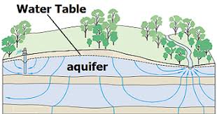 What Is An Aquifer Lesson For Kids Study Com