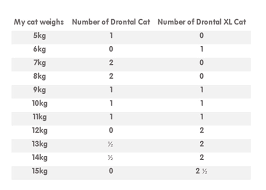 Those that have been spayed or neutered as this can trigger weight gain. Cat Weight Chart What Do You Mean By Large Cat Pet Drugs Online