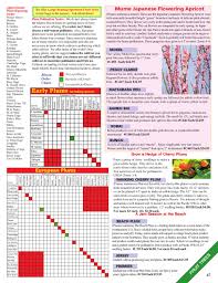 Raintree Nursery 2012 Catalog By The Chronicle Issuu