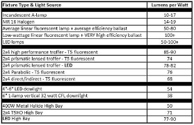 Leds Believe The Hype Architects Denver Dallas