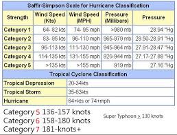 Hurricane Expert Maue Extrapolating Scale Irma Could Be A