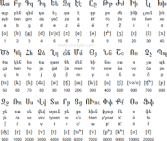 The armenian alphabet is a true masterpiece of its era and knows many secrets. The Eastern Armenian Alphabet Which Is Used To Write Eastern Armenian Which Is Spoken Mainly In Armenia Nagorn Armenian Alphabet Armenian Language Alphabet