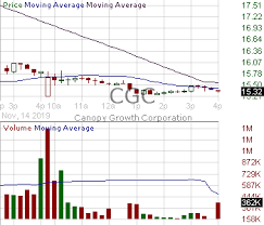 Cgc Candlestick Chart Analysis Of Canopy Growth Corporation