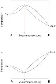 1 raoultsches gesetz der dampfdruckerniedrigung. Siedepunkt Physik Schule