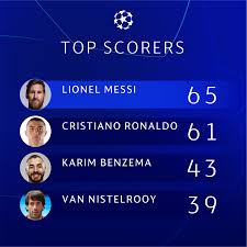 اسم عربي آخر سيتوّج بلقب دوري الأبطال. Ù…ÙŠØ³ÙŠ ÙŠØªÙÙˆÙ‚ Ø¹Ù„Ù‰ Ø±ÙˆÙ†Ø§Ù„Ø¯Ùˆ ÙÙ‰ ØµØ±Ø§Ø¹ Ù‡Ø¯Ø§ÙÙ‰ Ù…Ø¬Ù…ÙˆØ¹Ø§Øª Ø¯ÙˆØ±Ù‰ Ø£Ø¨Ø·Ø§Ù„ Ø£ÙˆØ±ÙˆØ¨Ø§ Ø§Ù„ÙŠÙˆÙ… Ø§Ù„Ø³Ø§Ø¨Ø¹