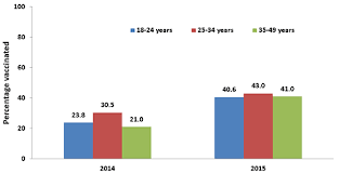 An insurer may cover a leaky roof. Adultvaxview Pregnant Women And Tdap April 2014 And 2015 Vaccination Coverage Cdc